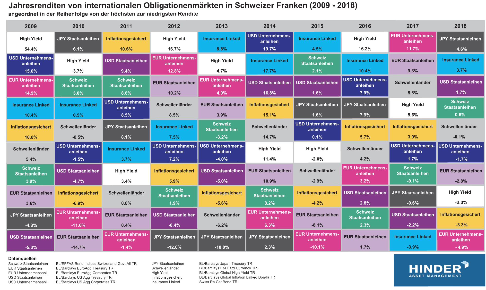 Yearly Returns of International Bond Markets in Swiss Francs