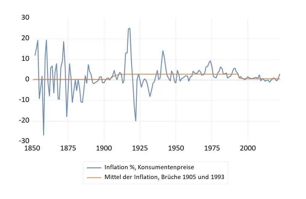 Inflation in der Schweiz seit 1850