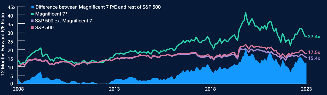 Are US Stocks Worth the Price?