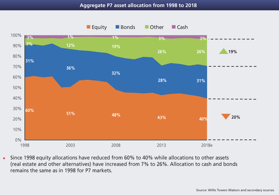 Yale Endowment Asset Allocations