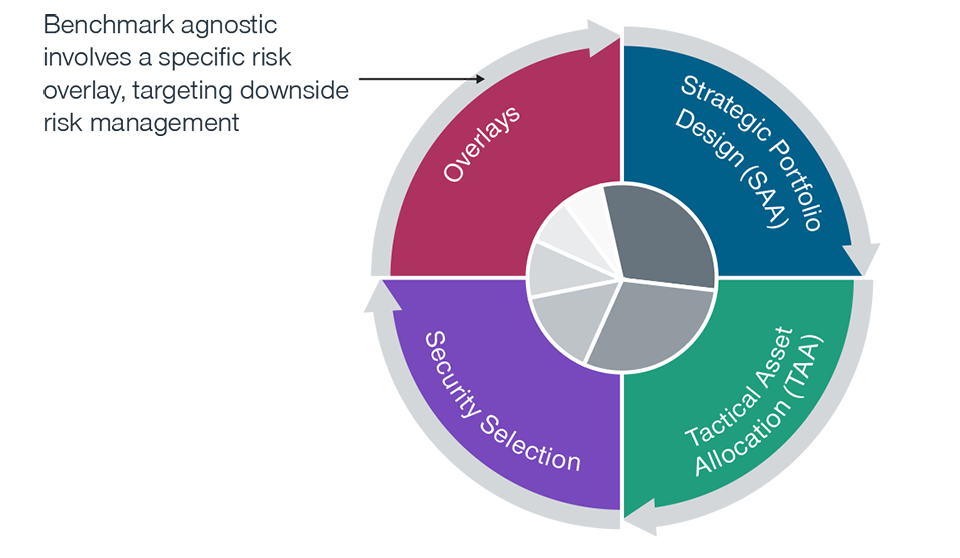 Benchmark Aware or Agnostic?