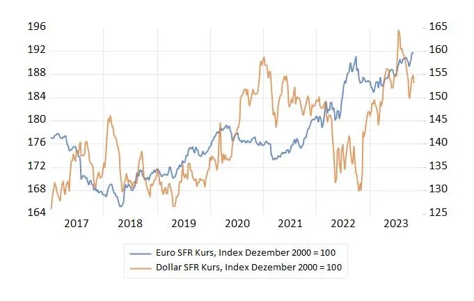 Ursachen der Volatilität des Frankens gegenüber Euro und Dollar seit 2017
