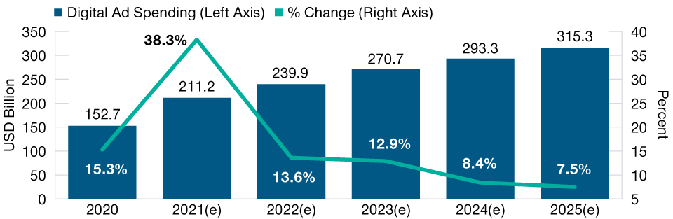 Click Here—Has the Boom in Digital Advertising Peaked?