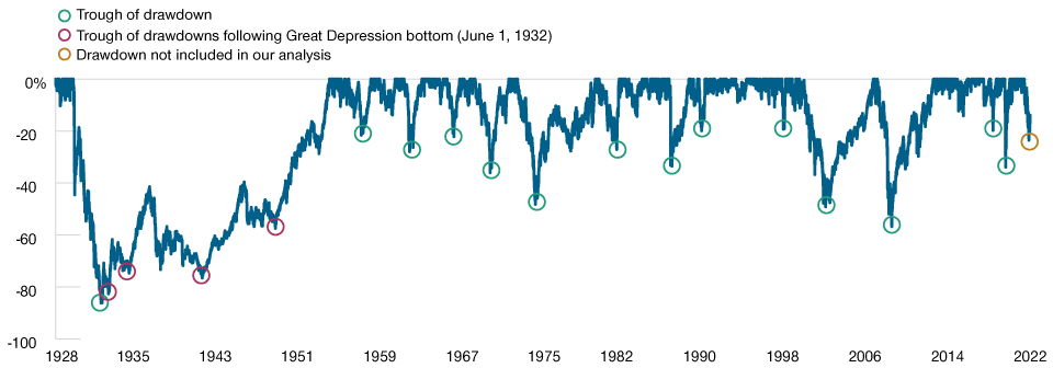 The Bear Facts: Major U.S. Equity Sell‑Offs Since 1928