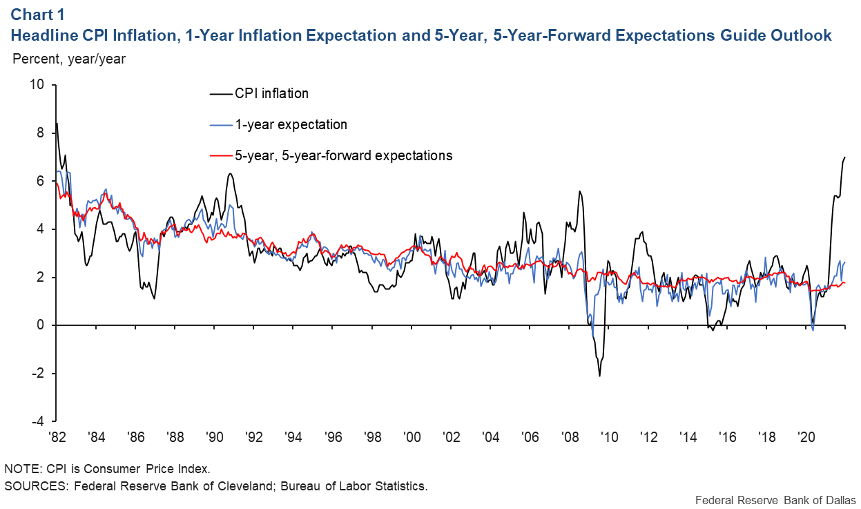 Recent Inflation Surges Have Modestly Affected Long-Term Expectations