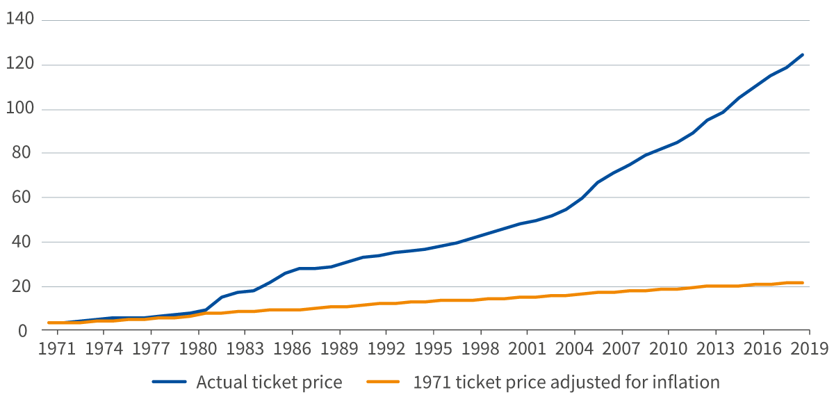 figure-1-price-of-a-single-ticket-to-disney-world
