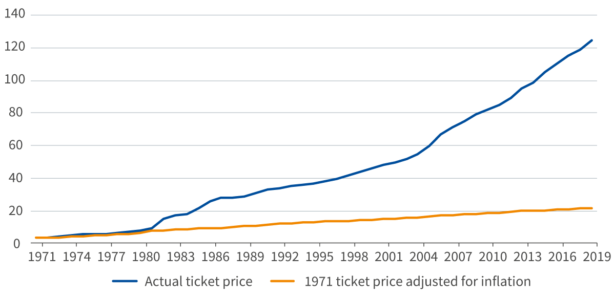 Price of a single ticket to Disney World