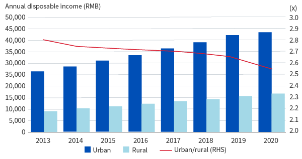 figure-1-rural-urban-income-gap-still-needs-to-be-narrowed-further