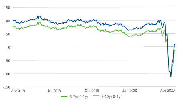 figure-1-us-investment-grade-curves