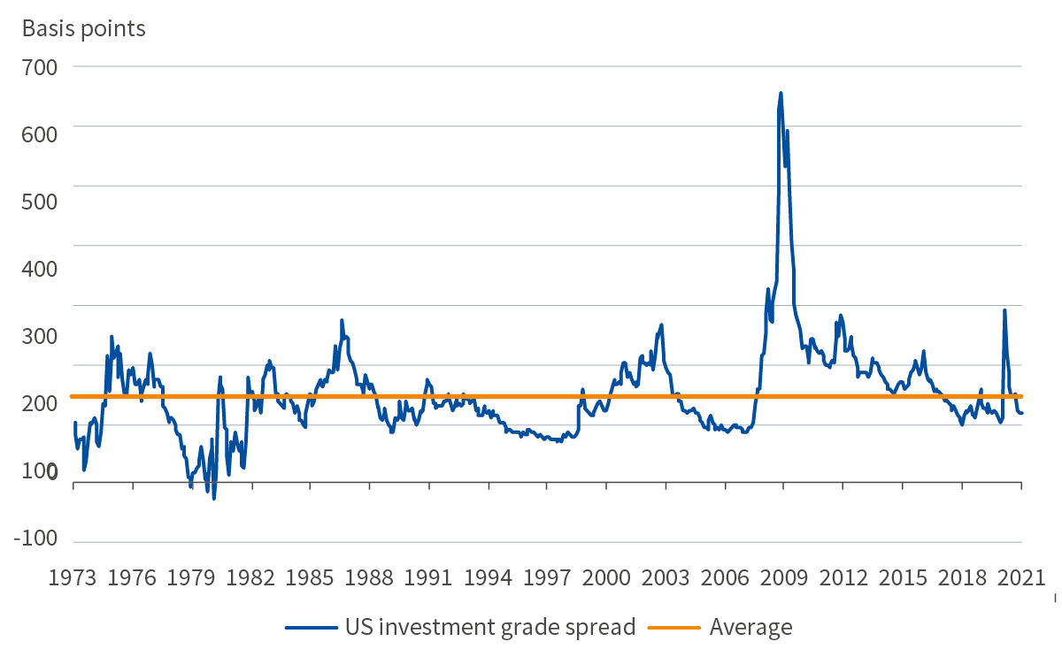 figure-1-us-investment-grade-spreads