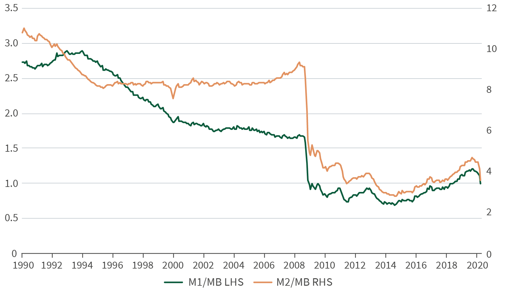 figure-2-decline-in-us-money-multipliers