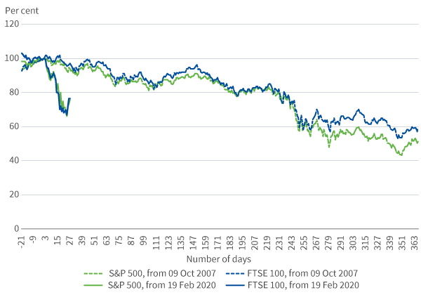 figure-2-momentum-of-sell-off-following-market-peak