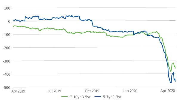 figure-2-us-high-yield-curves