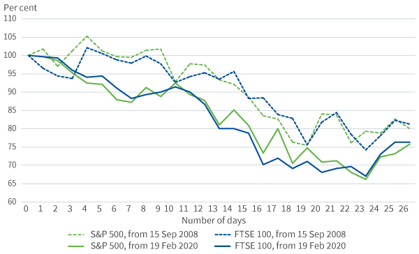 figure-3-market-response-to-covid-19-vs-lehmans-collapse