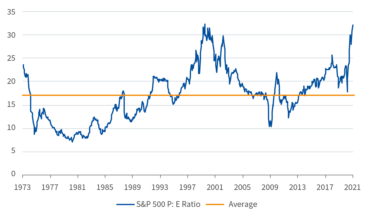 figure-3-sp-500-pe-ratio