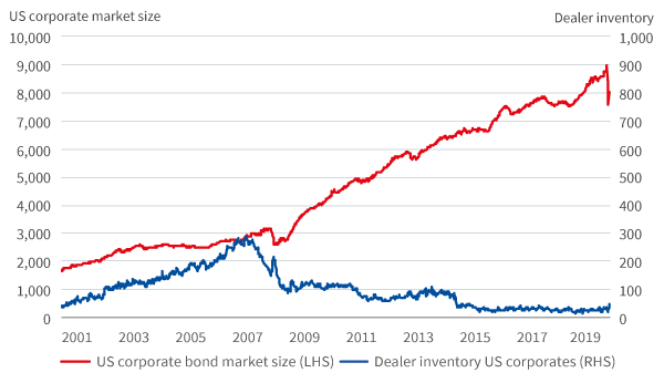 figure-3-us-credit-size-vs-dealer-inventory