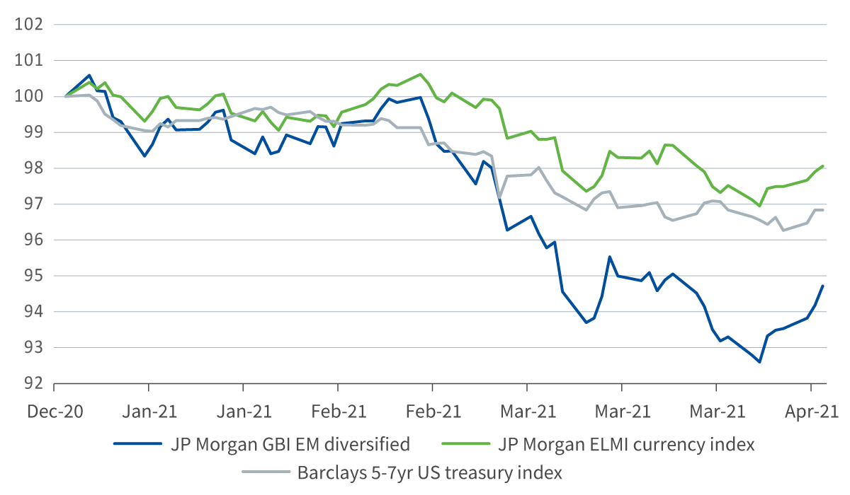 Multi-asset allocation views: Loose policy doesn’t rule out a steeper curve