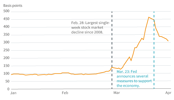 figure-4-corporate-bond-credit-spreads