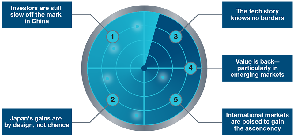 Five Forces in International Equities Investors May Be Underestimating