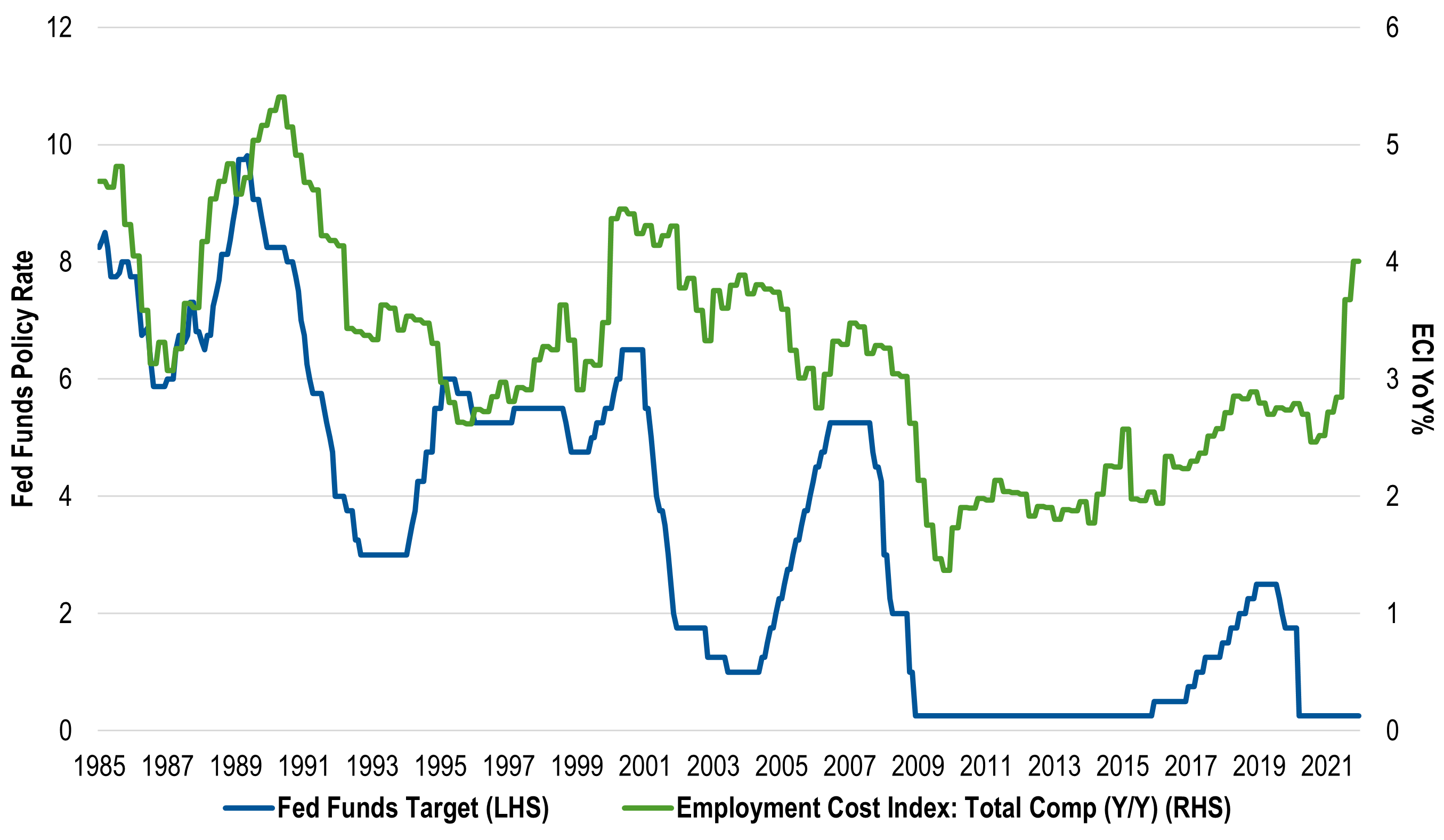 US Fed Funds Target Rate vs. Wage Growth 