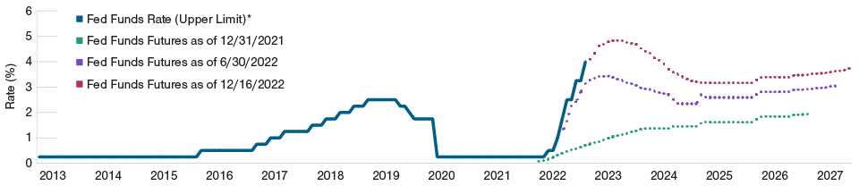 Five Key Insights From 2022