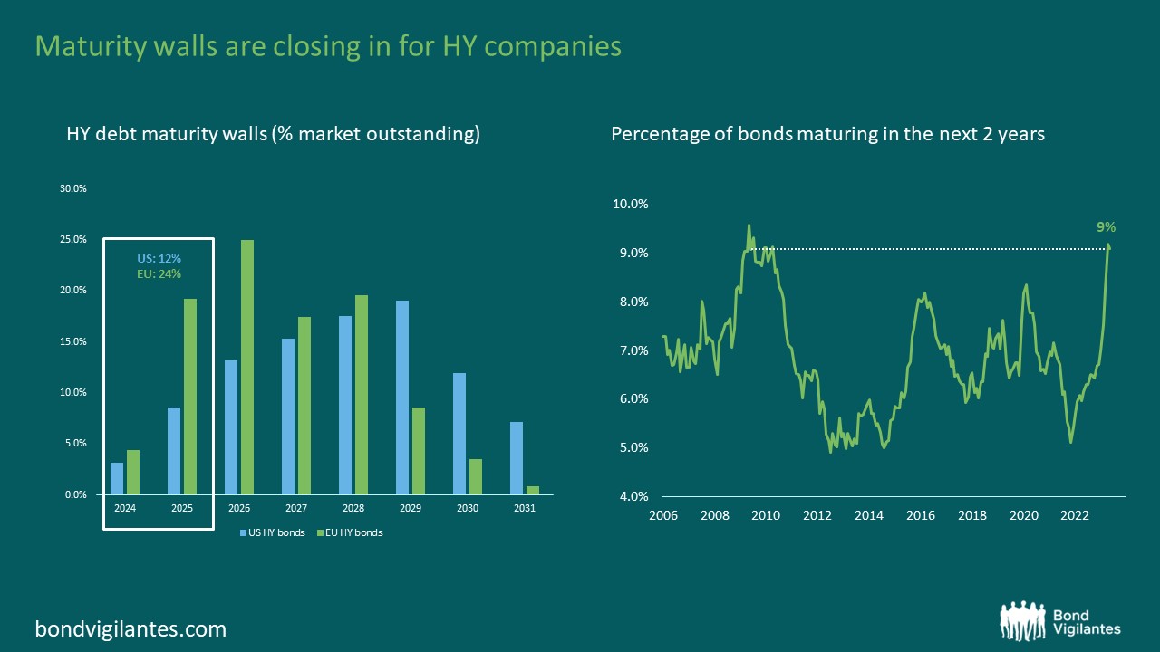 maturity-walls-are-closing-in-for-hy-companies-1