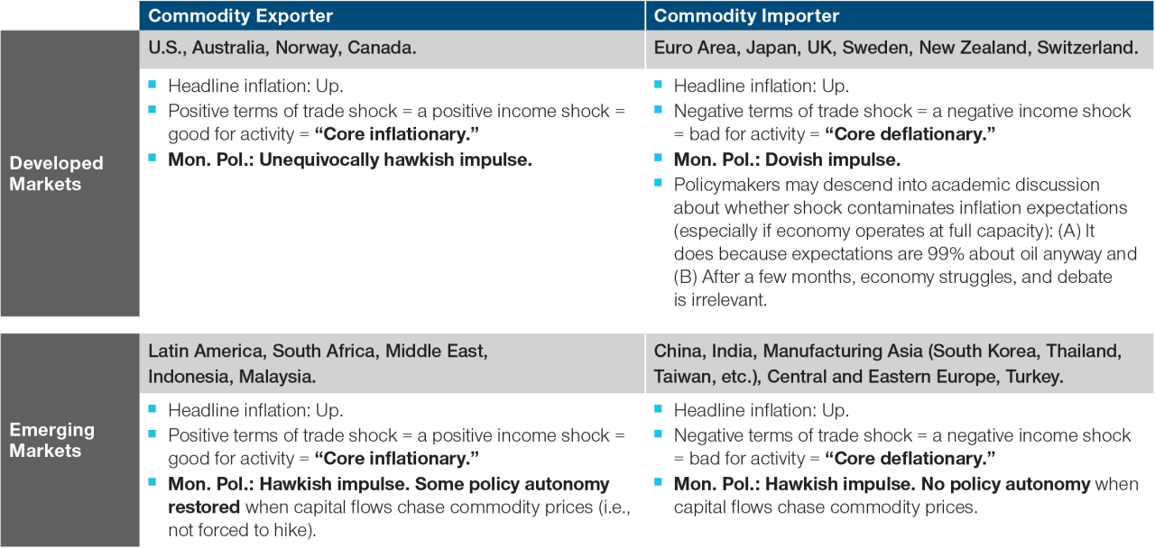 Most Central Banks Have No Choice But to Remain Hawkish