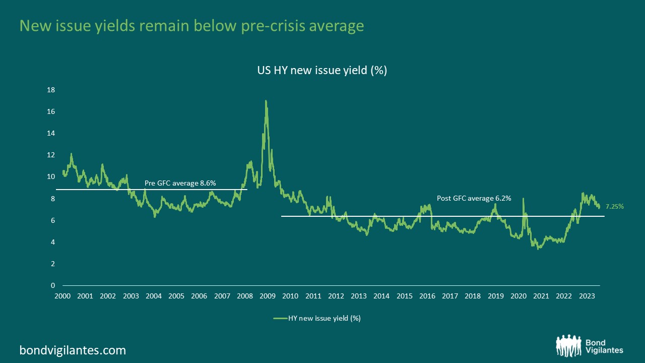 new-issue-yields-remain-below-pre-crisis-average-1