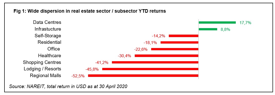 real-estate-subsector-ytd-returns-april-2020