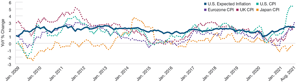 Rising Inflation Risk and How to Address It