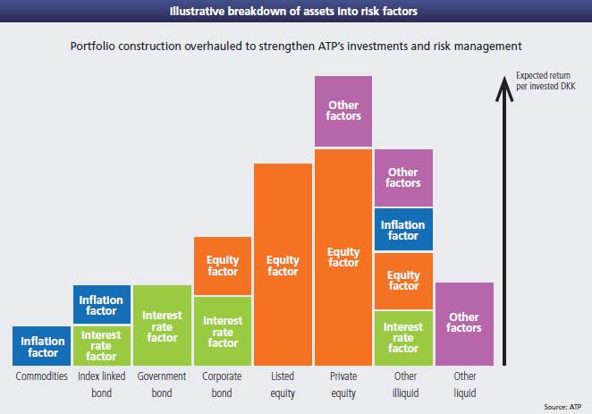 Illustrative breakdown of ATP assets into risk factors