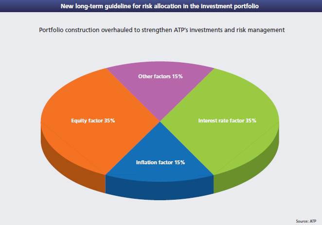 New long-term guideline for risk allocation in ATP's investment portfolio