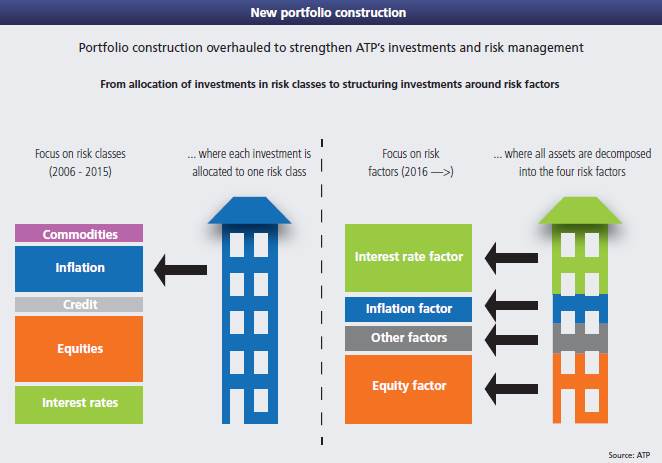 New portfolio construction for ATP