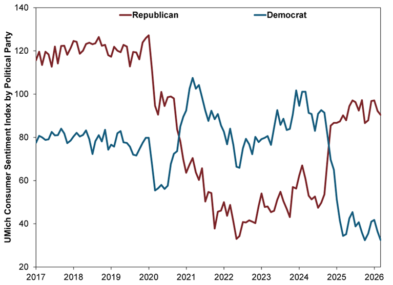The Investment Implications of Record-Low Consumer Sentiment