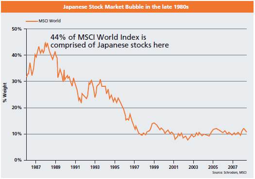 Japanese Stock Market Bubble in the late 1980s