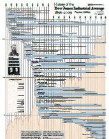 Creative Destruction at its Best: The History of the Dow Jones Industrial Average, 1896-2010