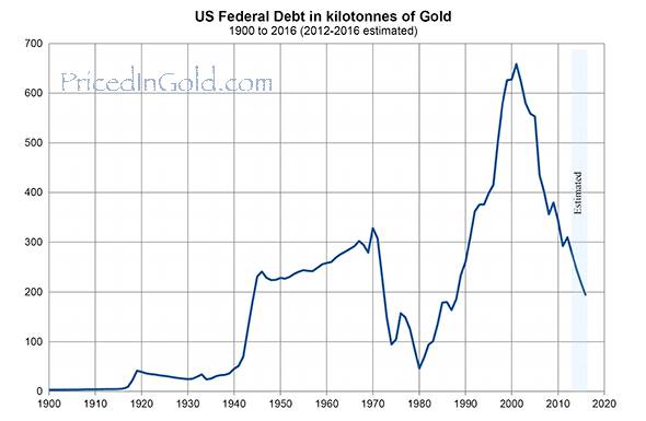 US Federal Debt in kilotonnes of Gold
