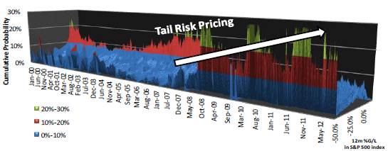 Bull Market in Fear and Tail Risk