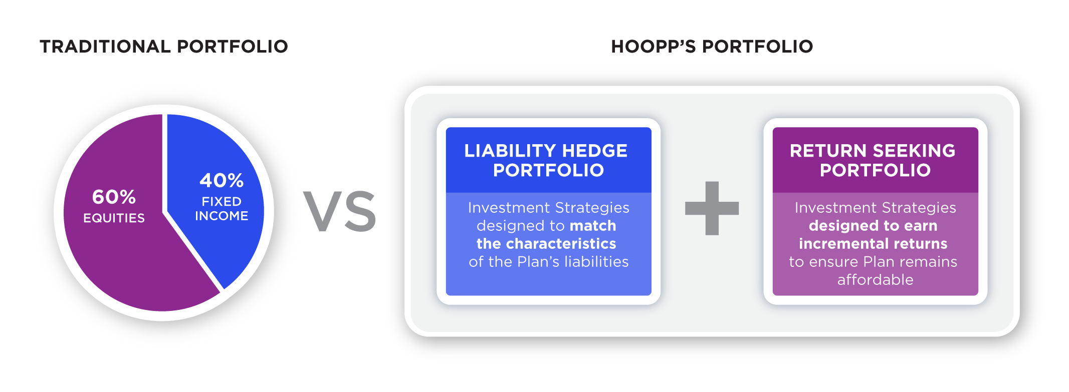 Healthcare of Ontario Pension Plan (HOOPP) Portfolio vs. Traditional Portfolio