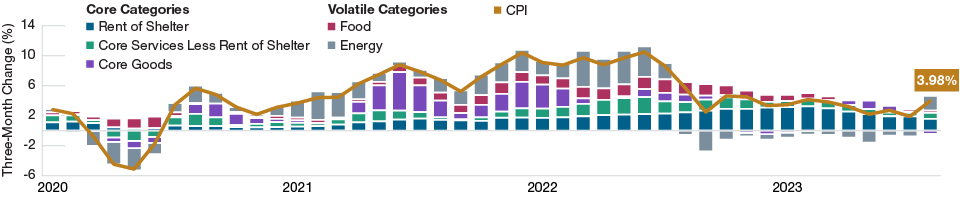 The Inflation Battle May Not Be Over