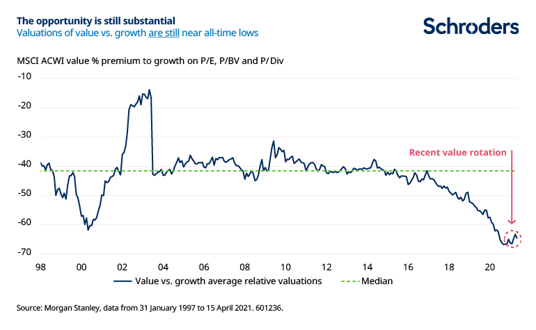 value-opportunity-still-significant