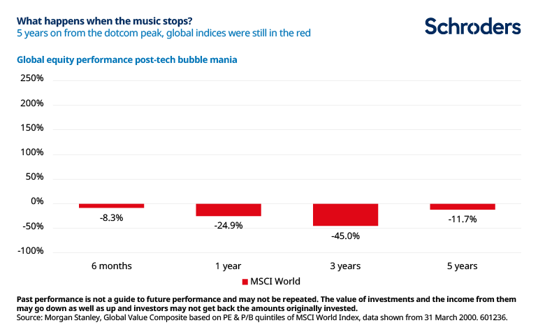 what-happened-to-markets-when-music-stopped