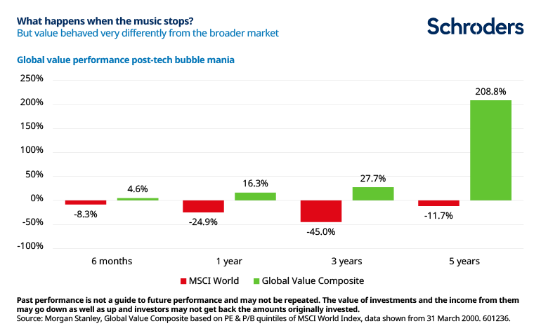 what-happened-to-value-when-music-stopped