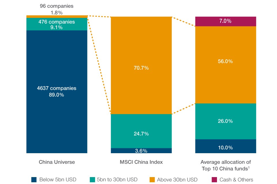 Why There’s More to China than Just Big Tech